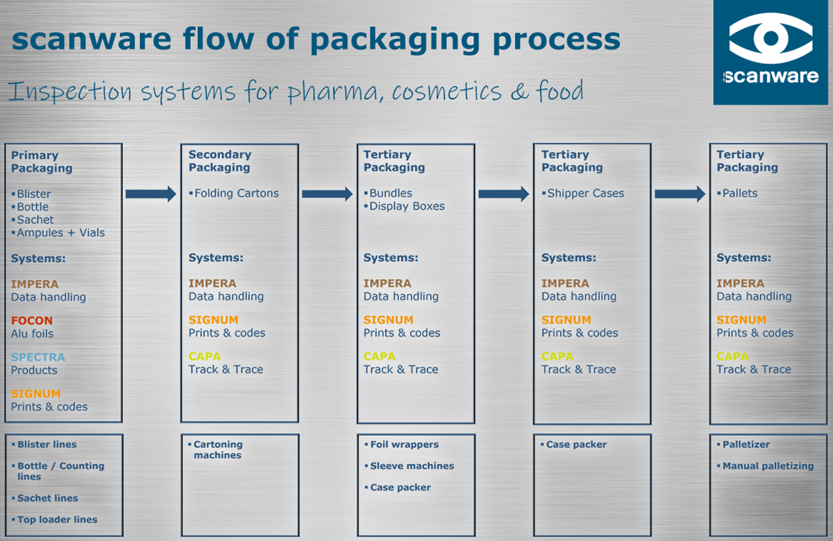 Flow of the packaging process